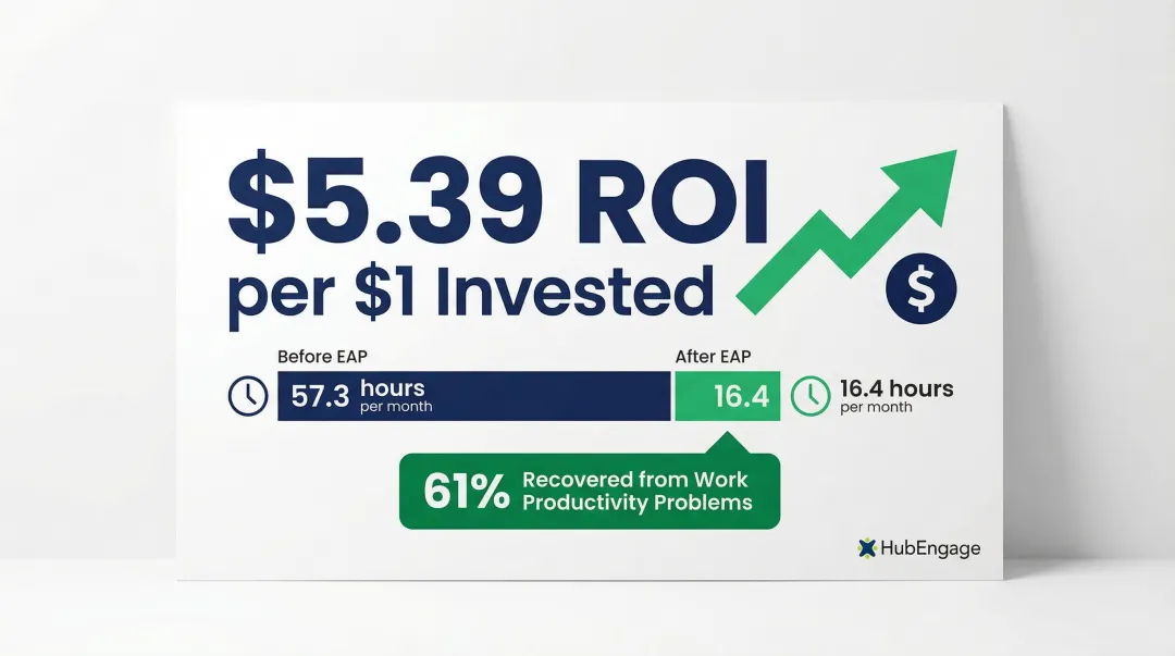 EAP return on investment showing $5.39 per dollar and productivity recovery data