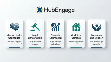 Five core EAP service categories including mental health legal financial and work-life support