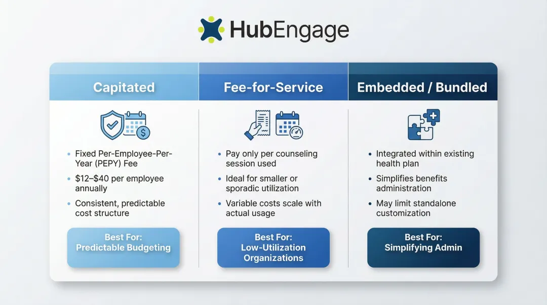 Three EAP pricing model comparison capitated fee-for-service and bundled structures