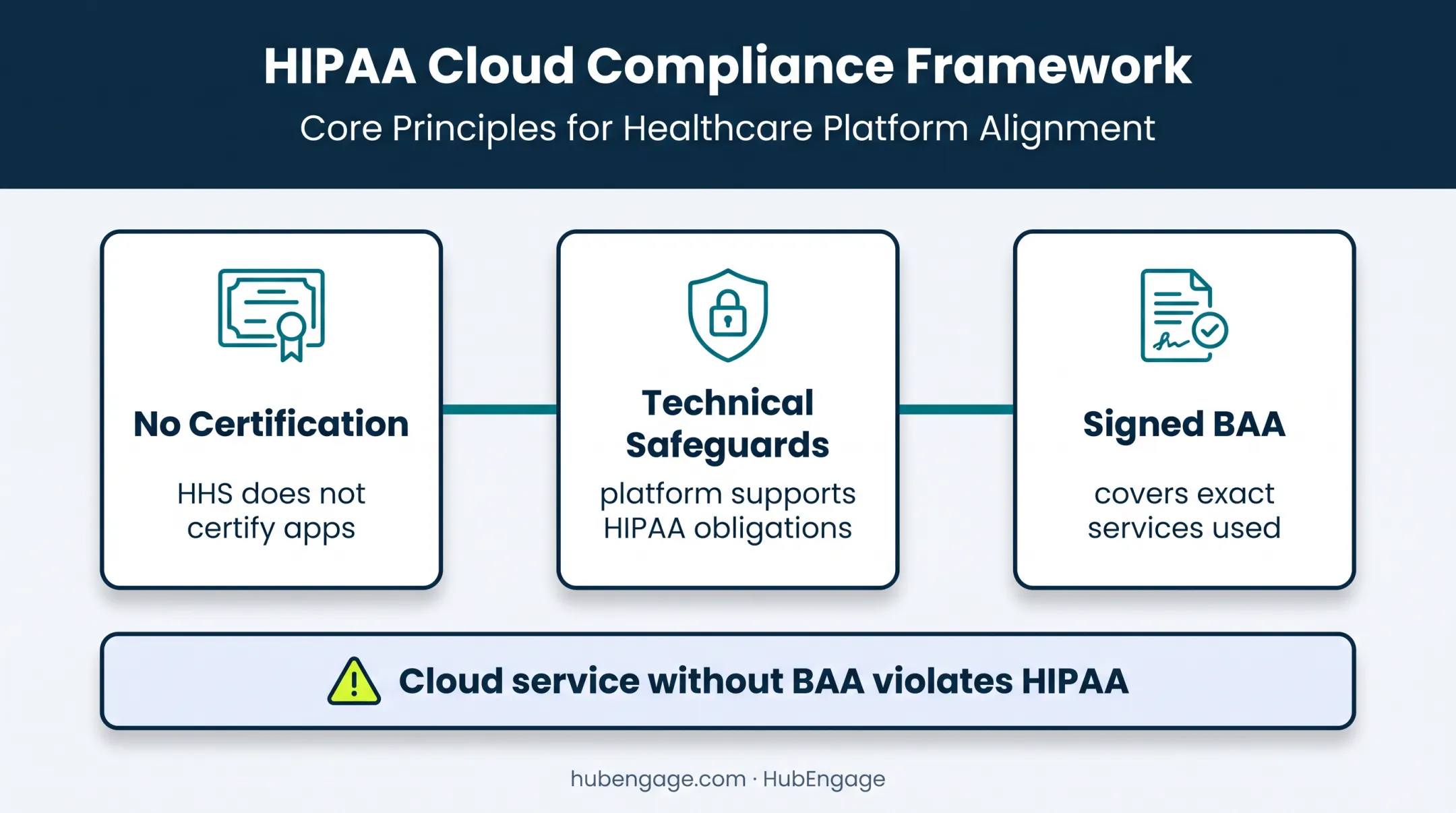 HIPAA messaging compliance support framework showing BAA safeguards