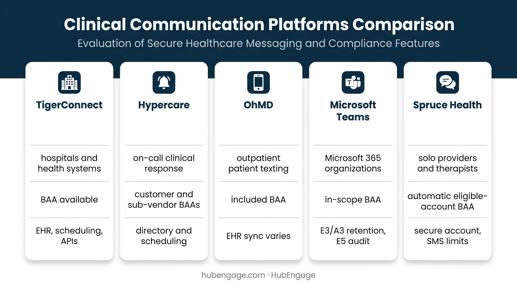 Five HIPAA messaging platforms compared by healthcare use case and safeguards