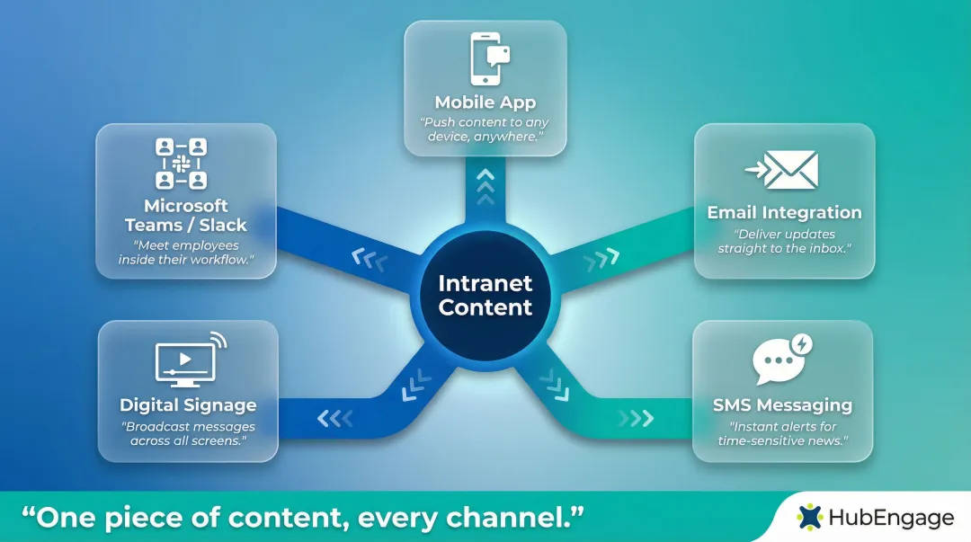 5-channel intranet content delivery system reaching all employee types
