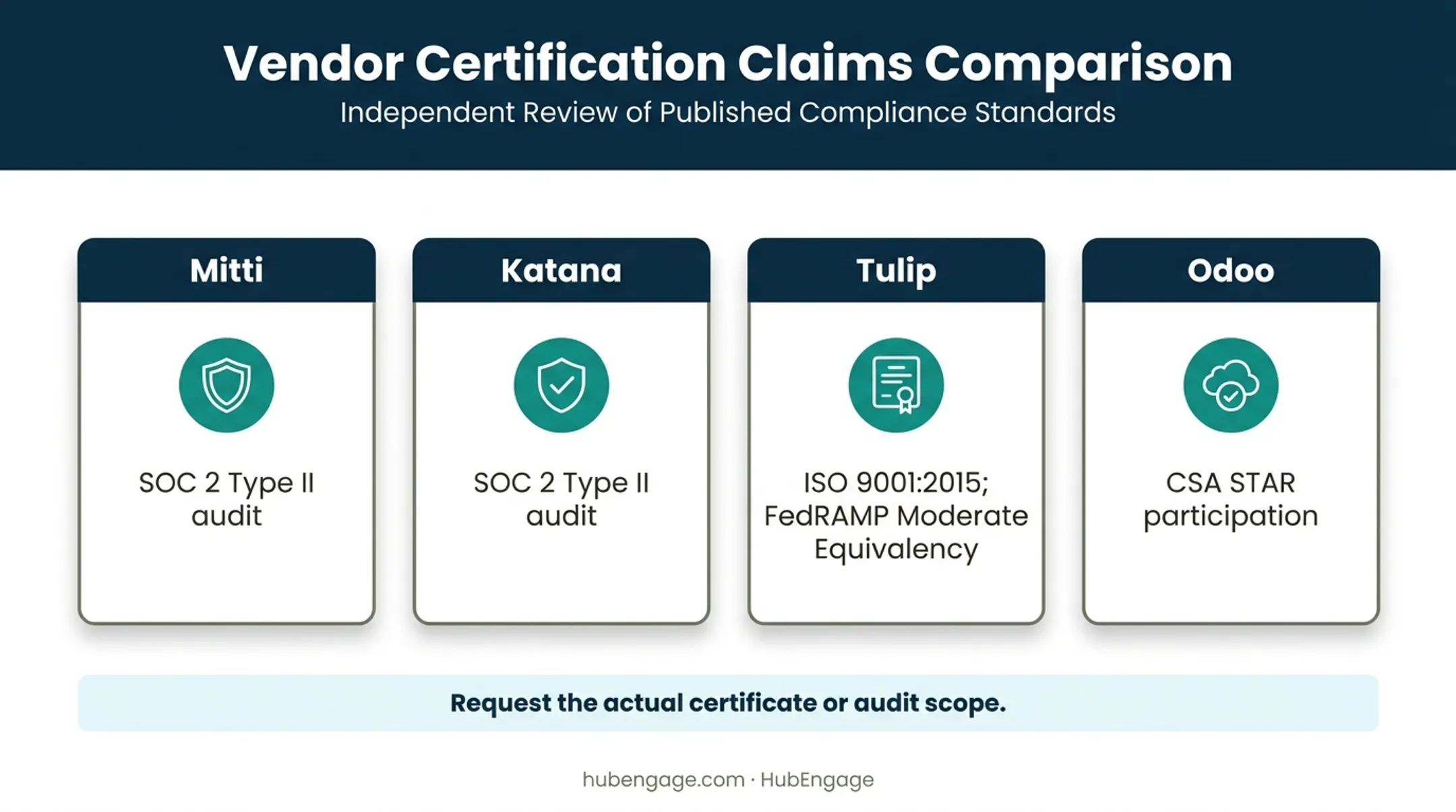 Manufacturing software security and certification claims comparison
