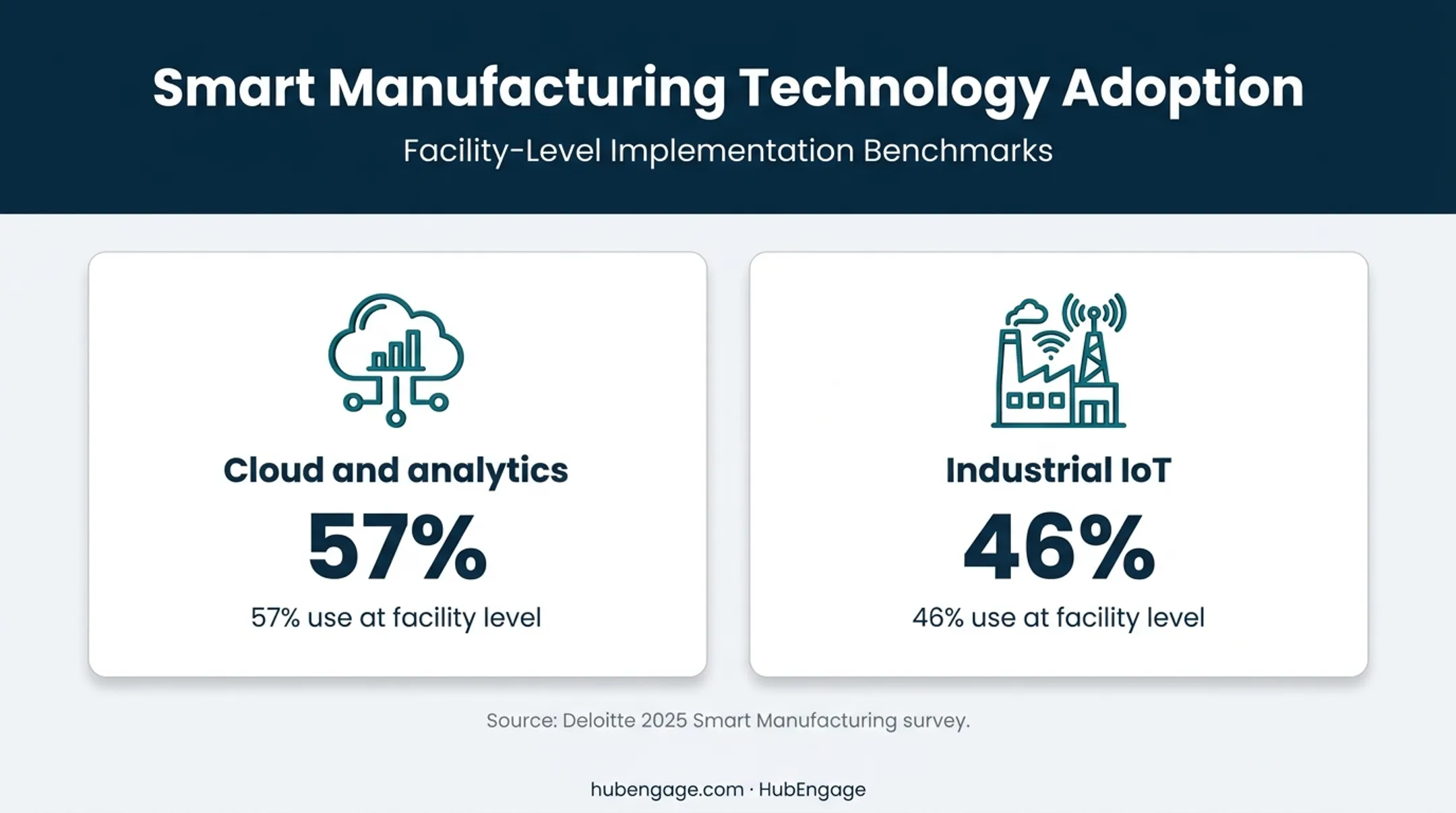 US manufacturers cloud analytics and industrial IoT adoption statistics