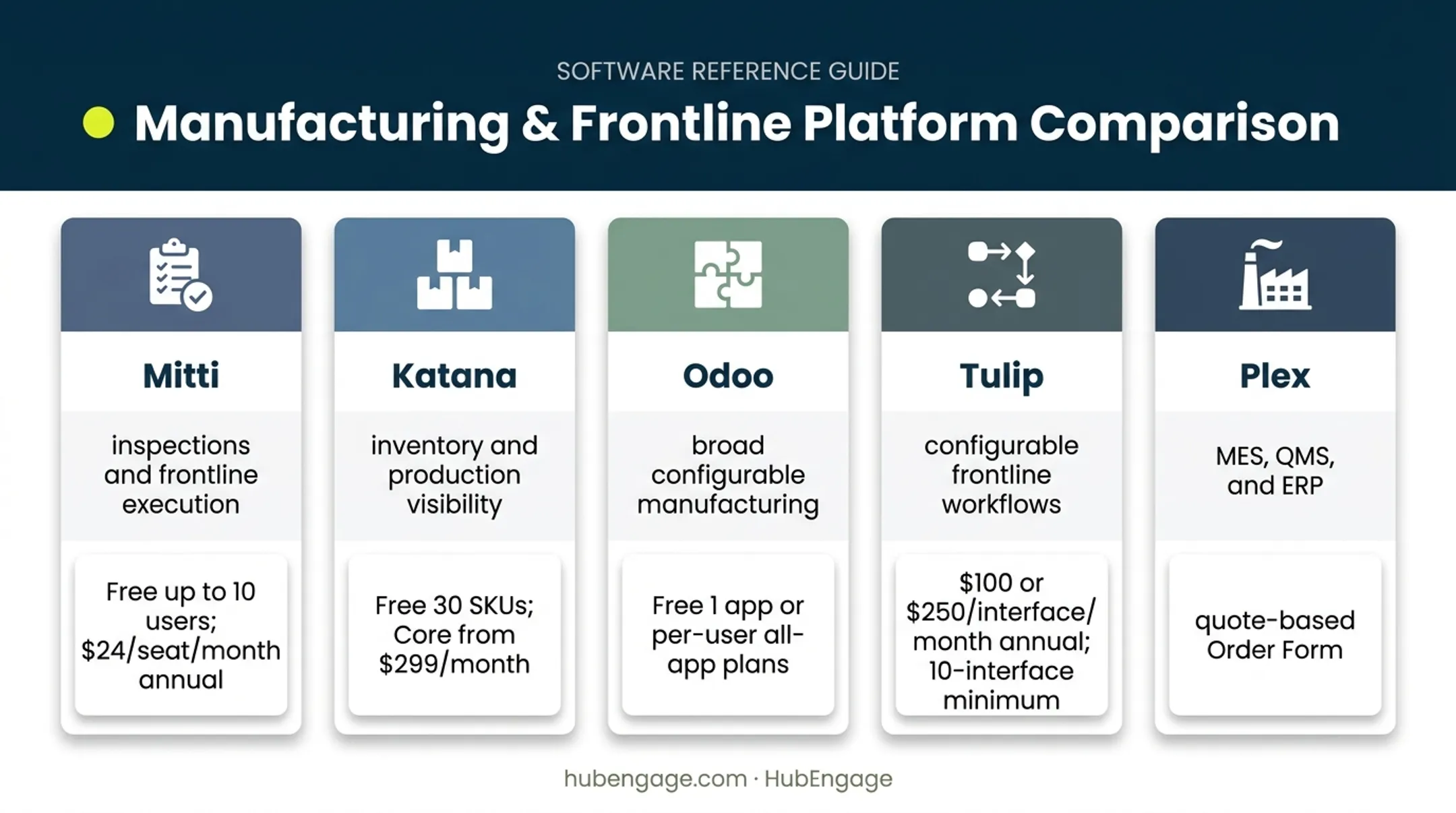 Five manufacturing apps compared by use case and pricing approach