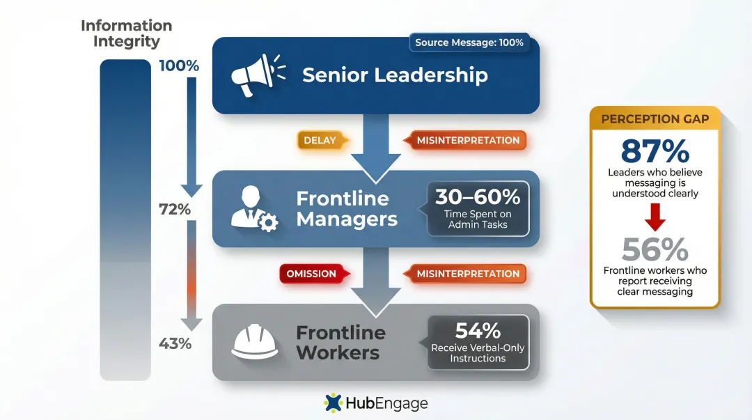 Cascade communication model showing information degradation across three management layers