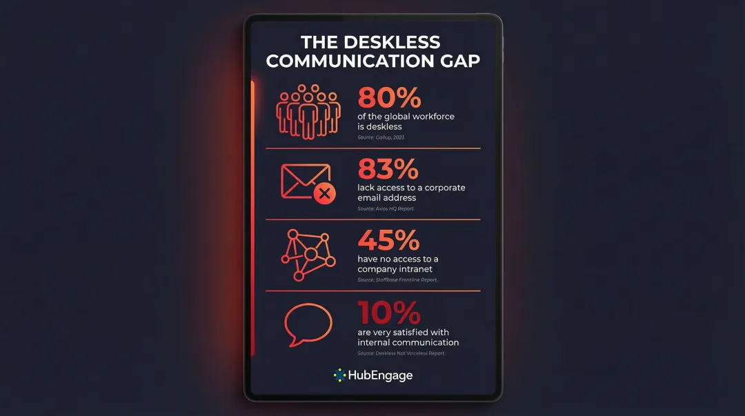 Deskless worker communication gap statistics showing access and satisfaction disparities