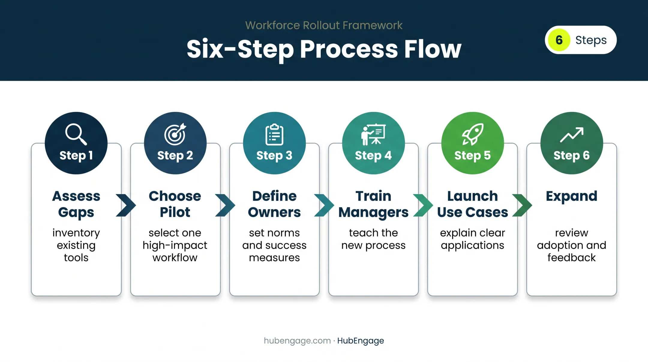 Six-step communication improvement rollout process for organizations