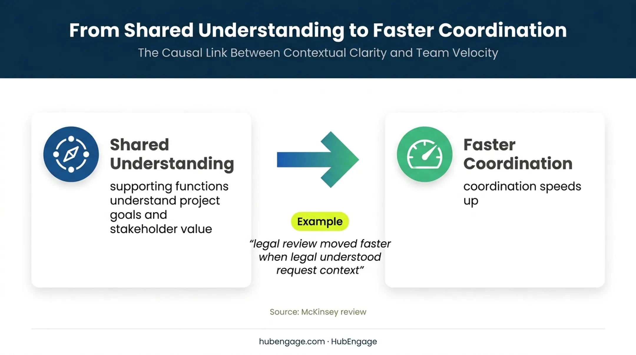 Shared understanding improving cross-functional coordination and legal review speed