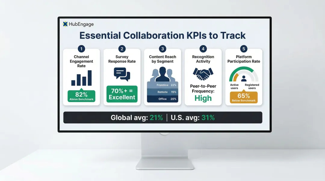 Five essential digital workplace collaboration KPIs and measurement benchmarks