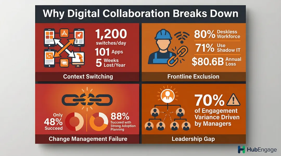 Four critical digital collaboration failure points with workforce statistics