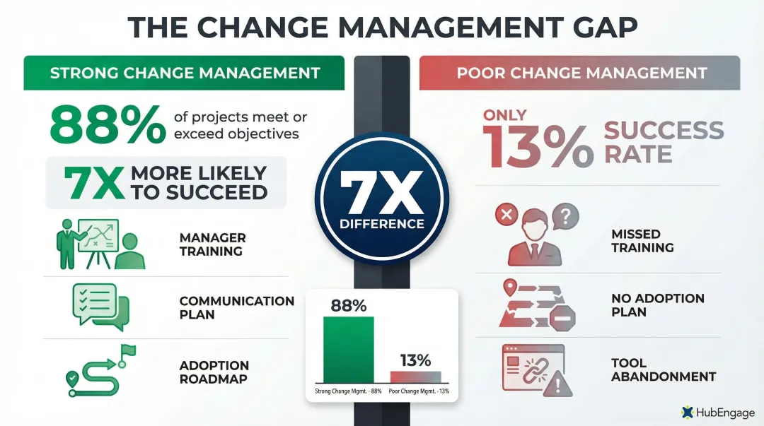 Change management impact on digital initiative success rates 88 percent versus 13 percent comparison