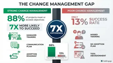 Change management impact on digital initiative success rates 88 percent versus 13 percent comparison