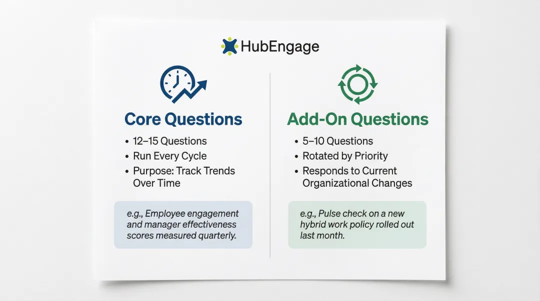 Employee survey core versus add-on question structure comparison table infographic