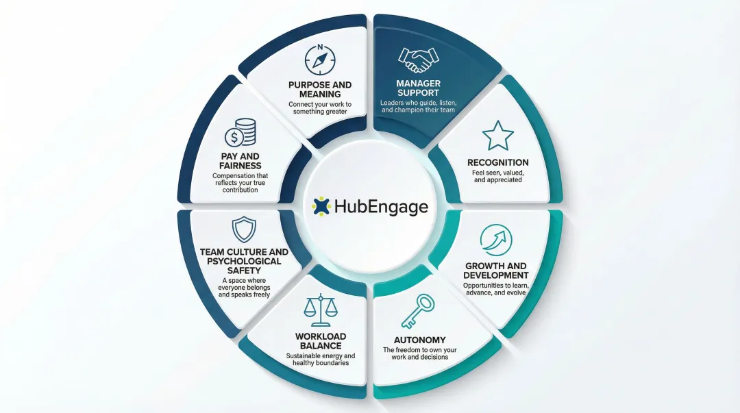 8 core employee motivation drivers infographic with icons and descriptions