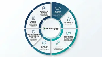 8 core employee motivation drivers infographic with icons and descriptions