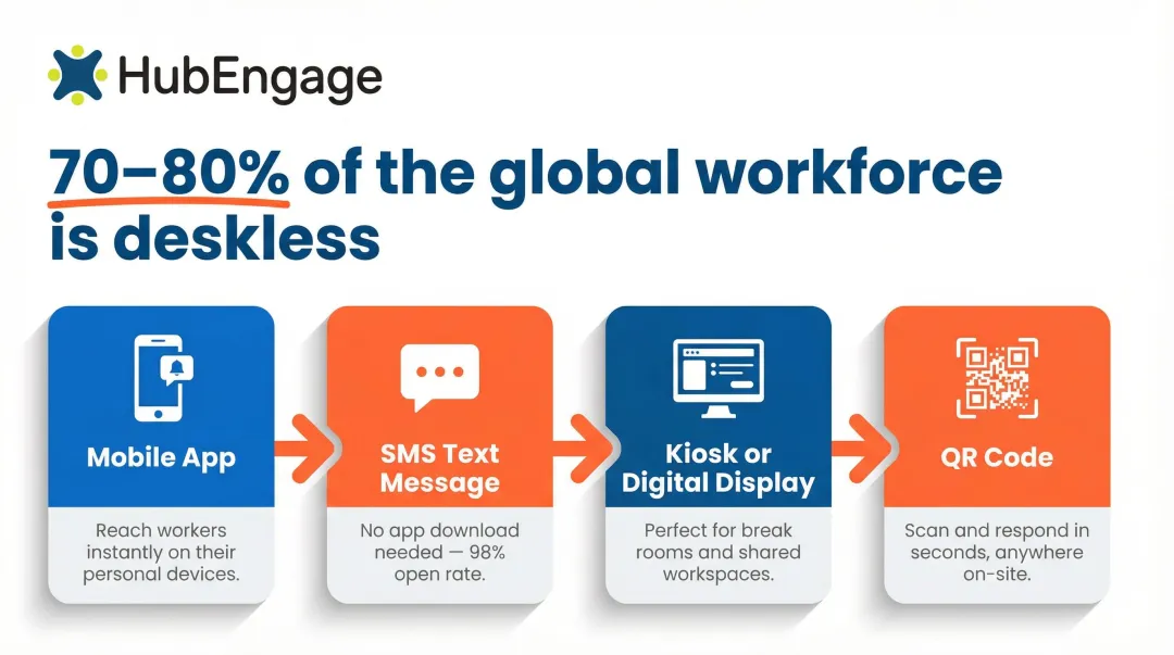Four survey delivery channels for reaching frontline and deskless employees infographic