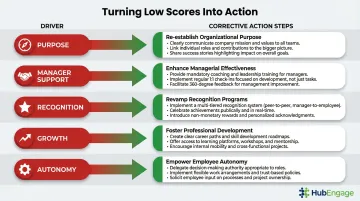 Low motivation score action plan mapping five drivers to specific HR interventions