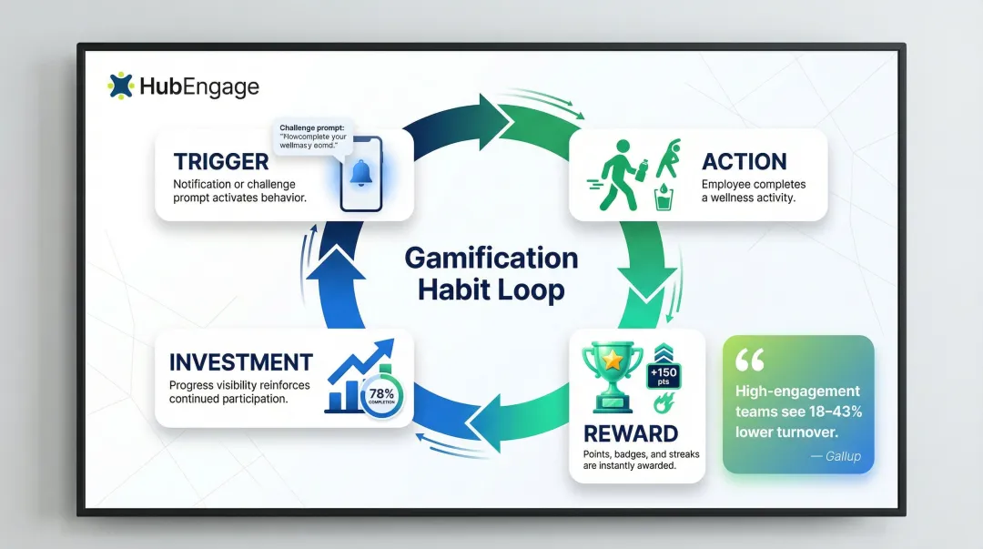 Gamification habit loop mechanics driving wellness participation and retention outcomes