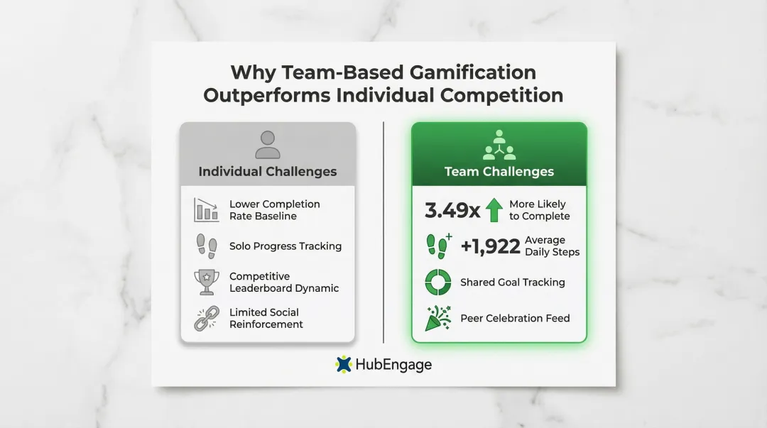 Team versus individual wellness challenge outcomes comparison with step count and completion data