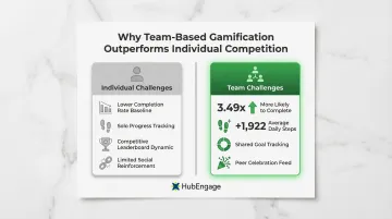 Team versus individual wellness challenge outcomes comparison with step count and completion data