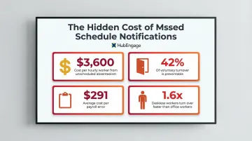 Frontline workforce absenteeism turnover and payroll error cost statistics infographic