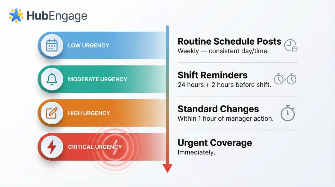 Employee push notification timing cadence schedule from routine to urgent alerts