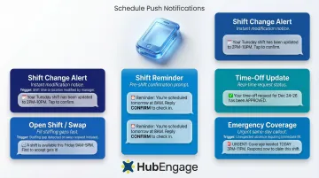 Five types of employee shift push notifications with examples and triggers infographic