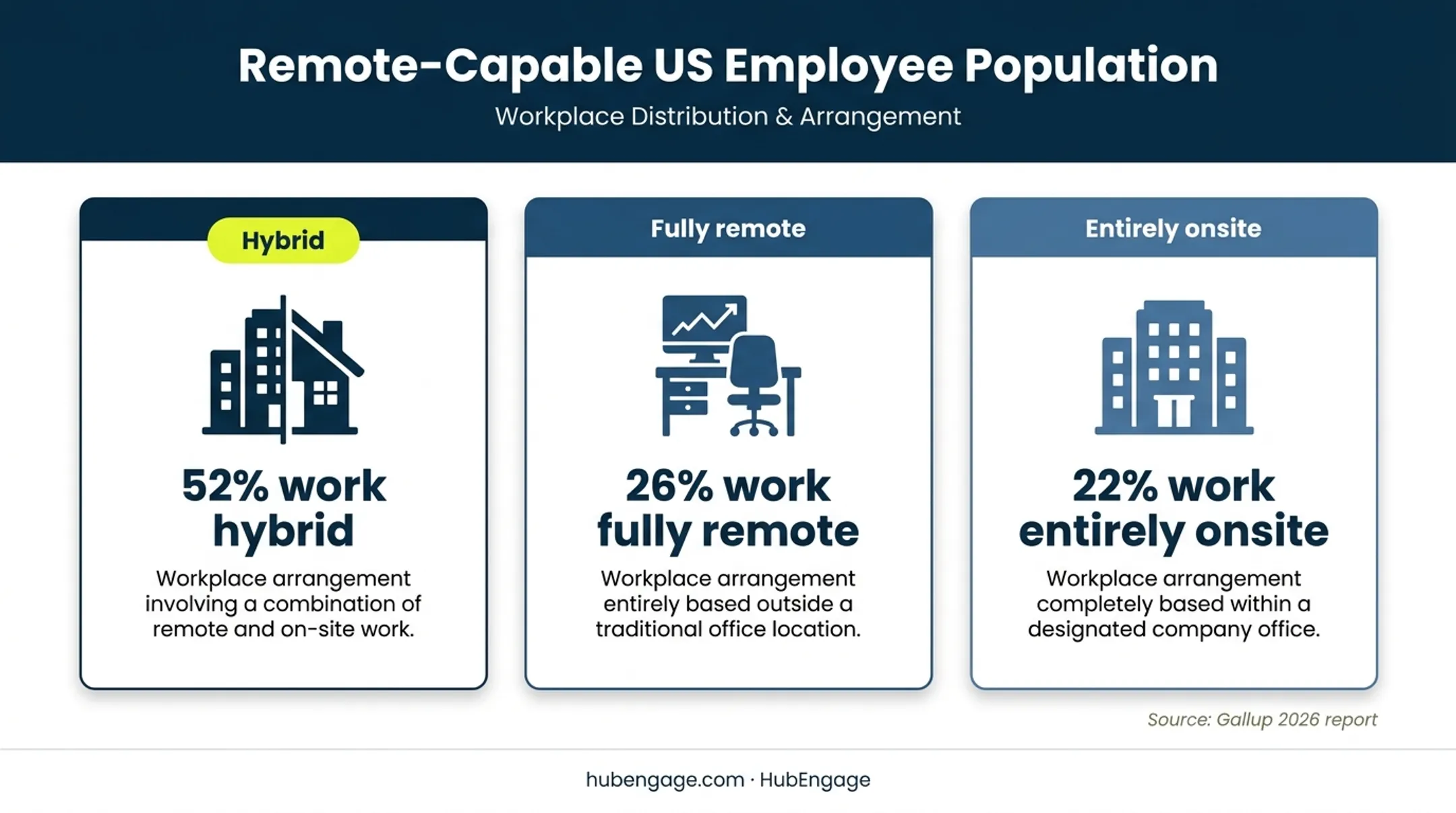 US workforce work arrangement distribution showing hybrid remote onsite percentages
