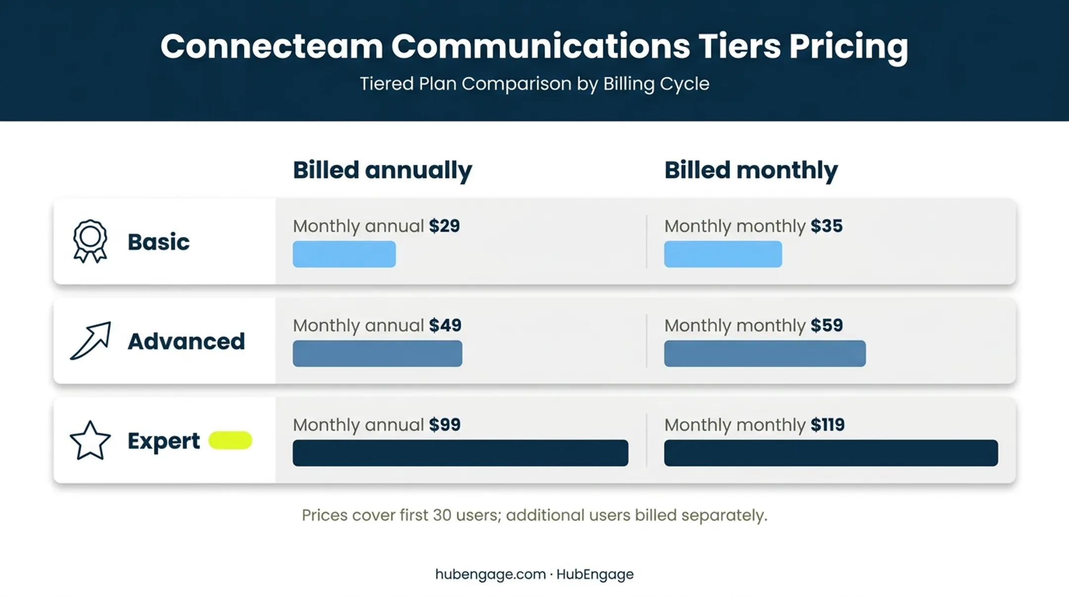 Connecteam communications tier pricing comparison for first 30 users