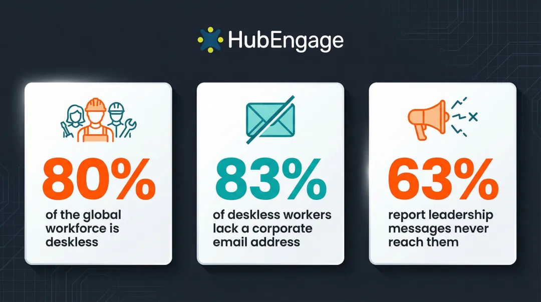 Three deskless workforce statistics highlighting frontline employee communication challenges
