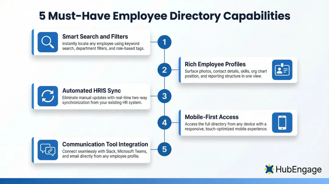 Five must-have modern employee directory features overview infographic