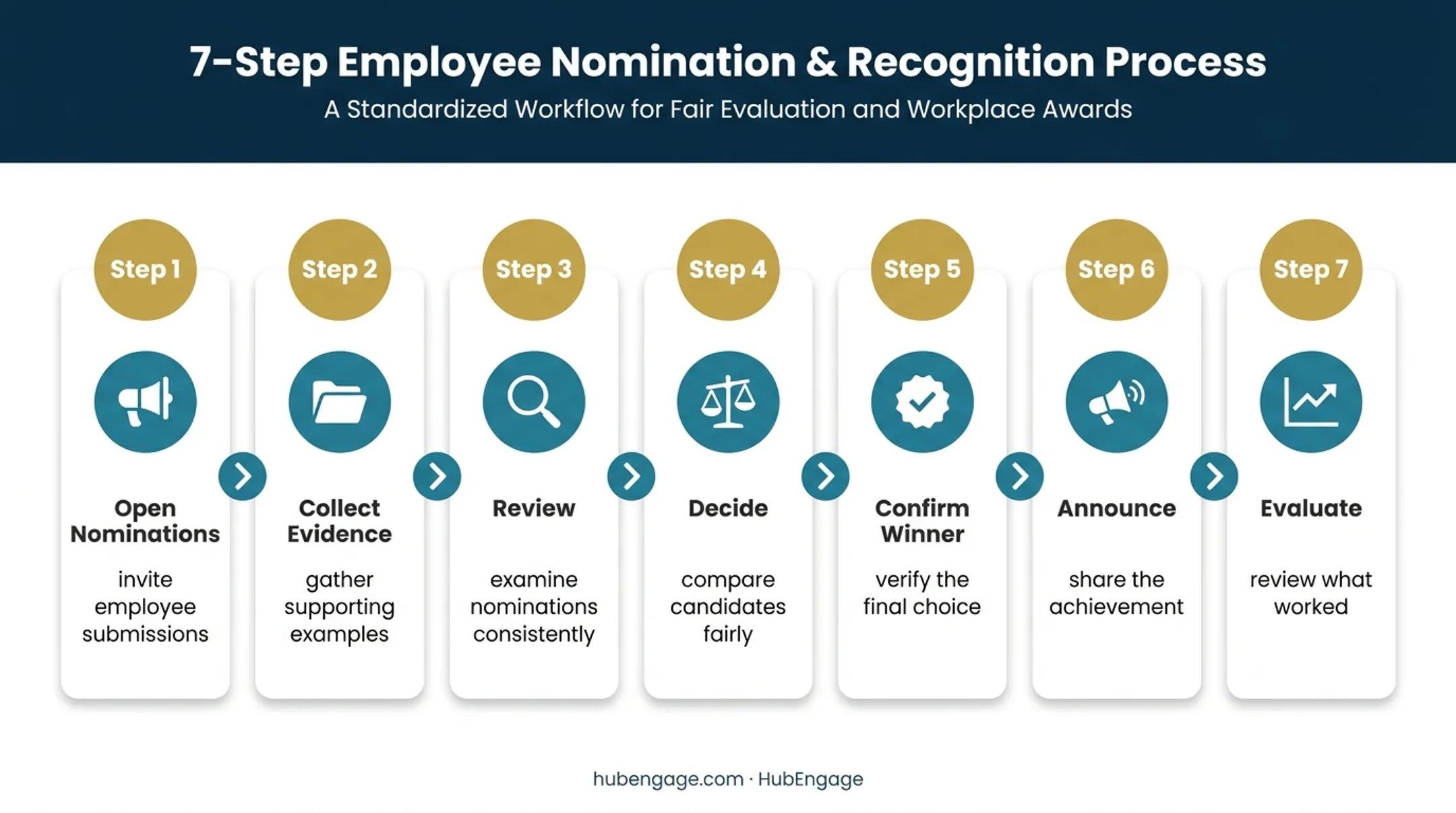 Seven-step Employee of the Month selection process flow