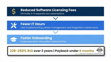 Three sources of cost savings from consolidating employee communication tools infographic