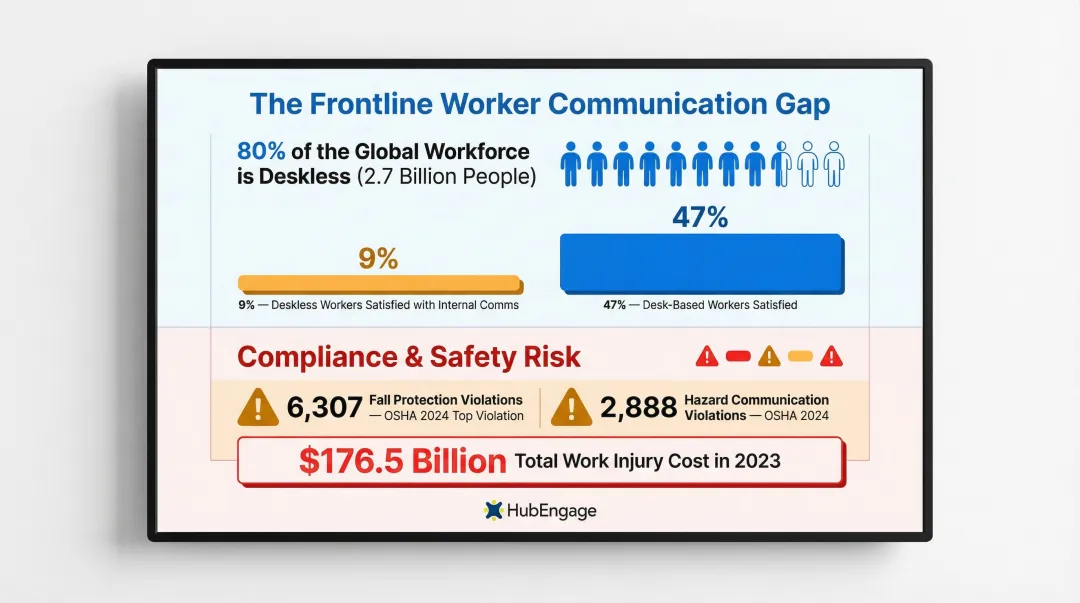 Deskless worker communication gap statistics and OSHA compliance violation data infographic