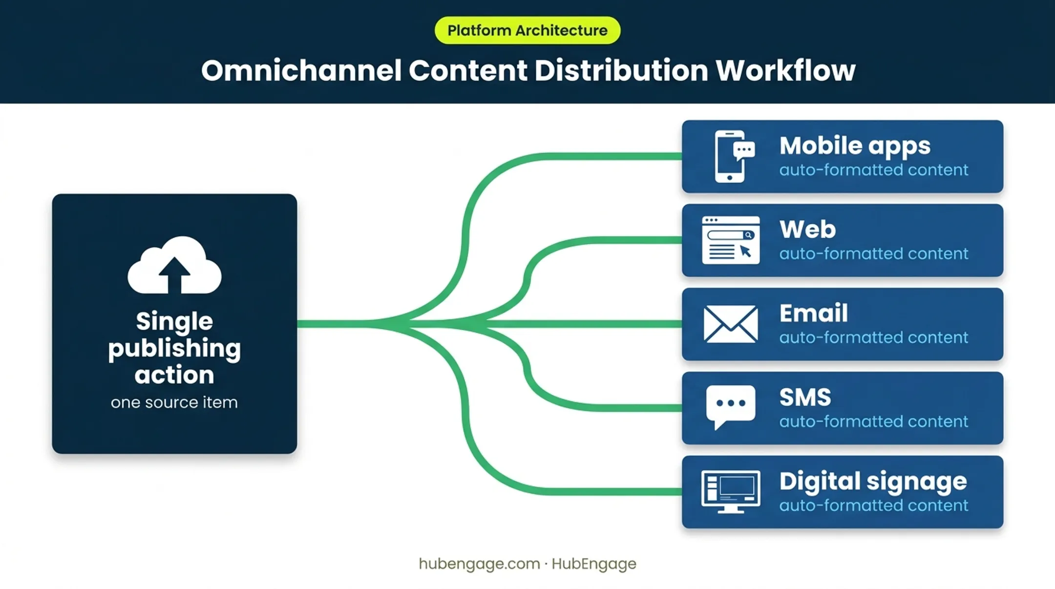 Multi-channel intranet publishing workflow across employee communication channels