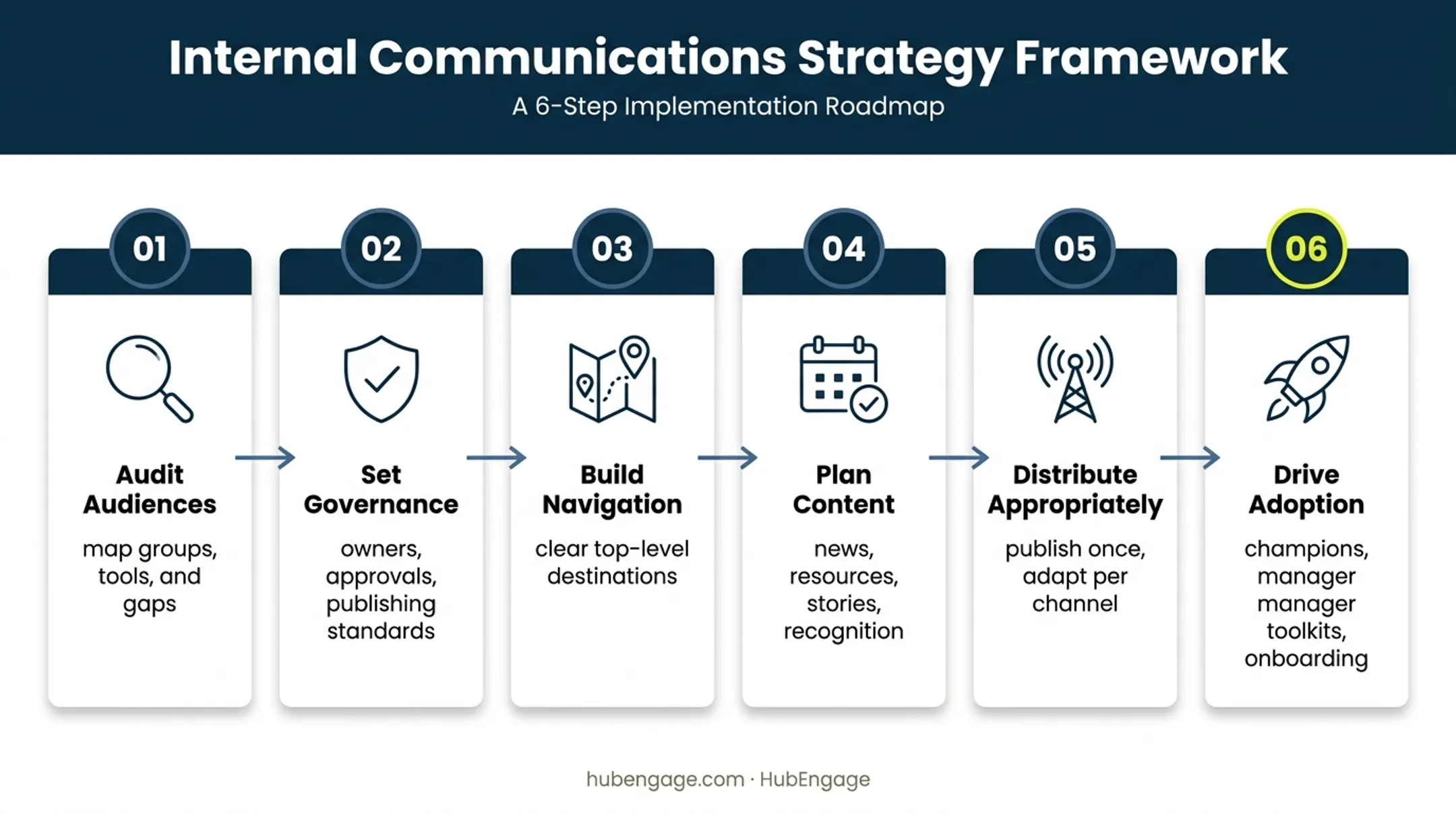 Six-step internal communications intranet launch process from audit to adoption
