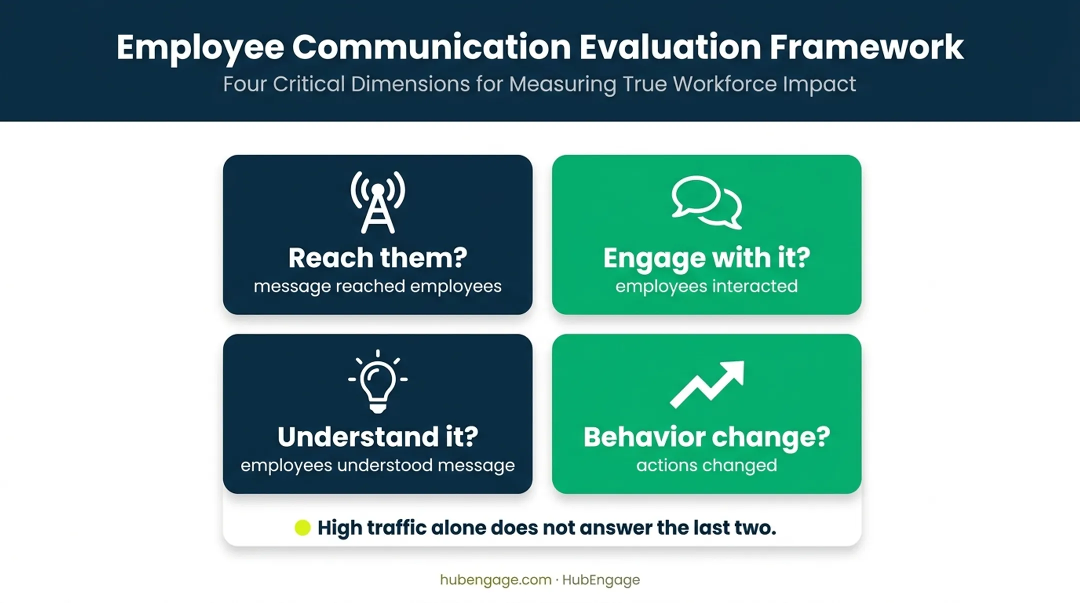 Four-question internal communications measurement framework for intranet success