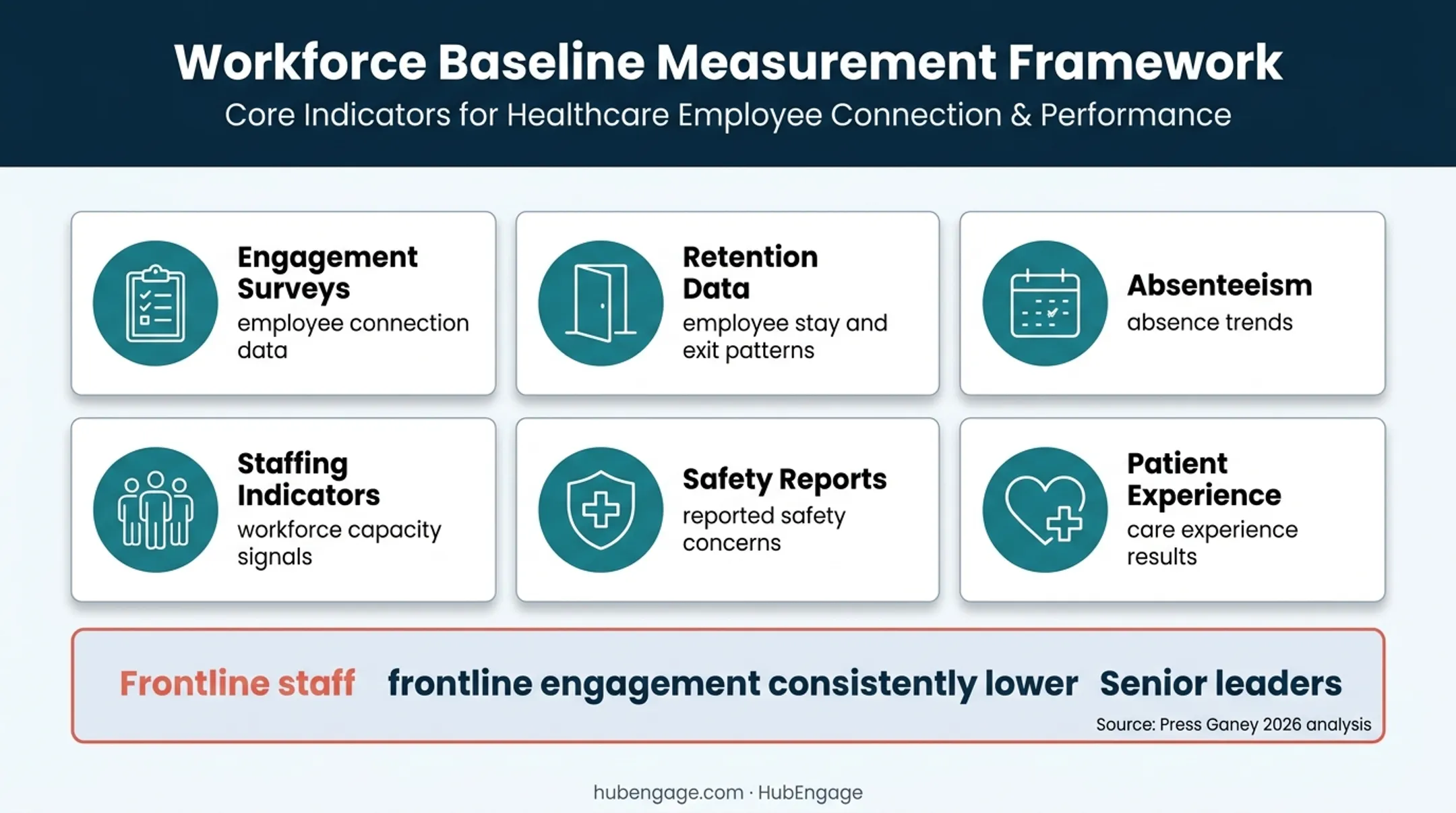 Healthcare engagement baseline dashboard metrics for workforce measurement