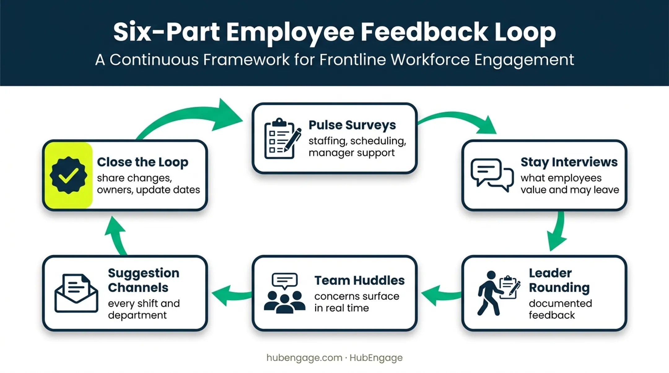 Healthcare employee listening and action feedback loop process