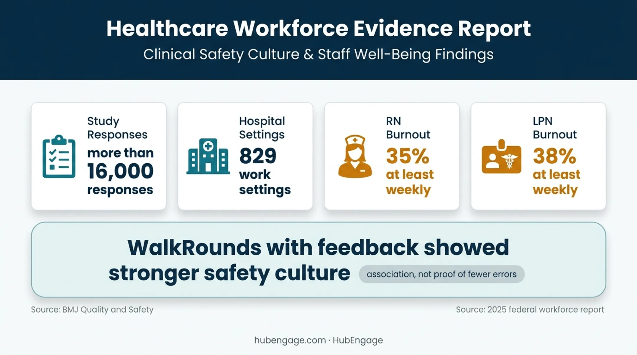 Healthcare engagement evidence showing safety culture and burnout statistics