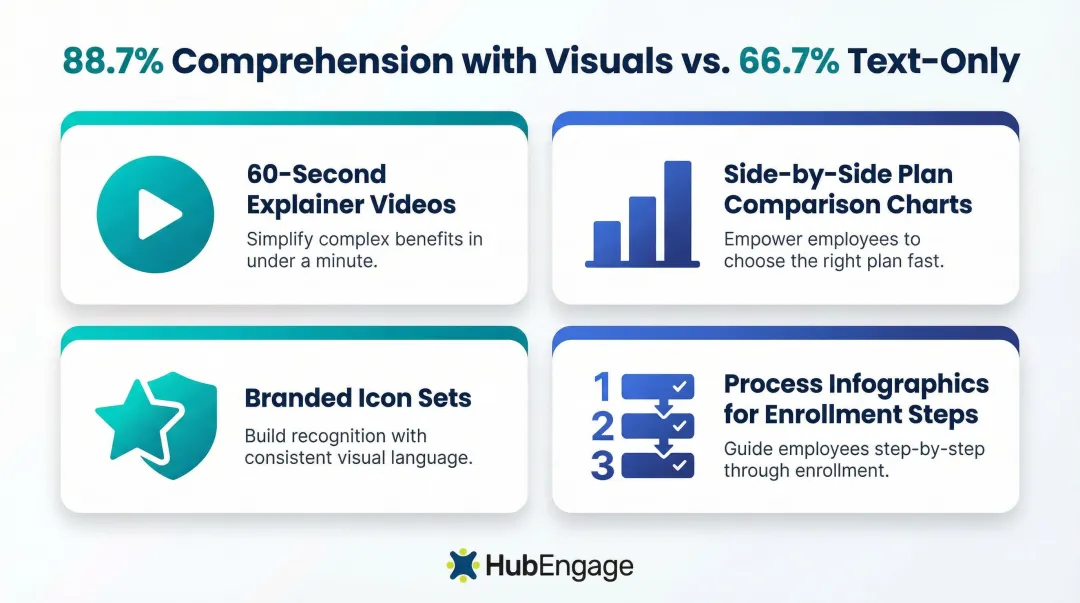 Four visual benefits communication formats comparison infographic with comprehension stats