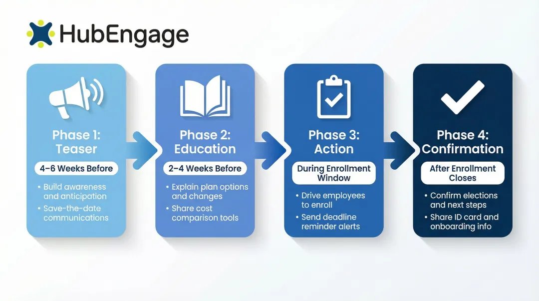 Four-phase open enrollment communication timeline from teaser to post-enrollment confirmation