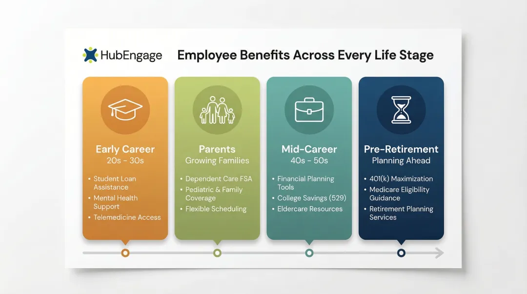 Employee life stage benefits segmentation chart from early career to pre-retirement