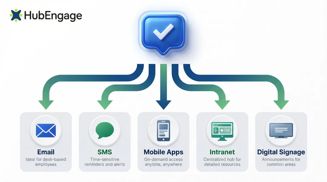 Five-channel employee benefits communication delivery strategy mapping infographic