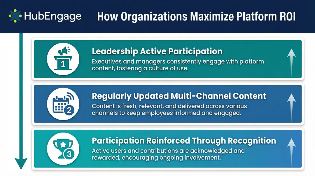 Three key behaviors for maximizing internal social networking platform adoption and ROI