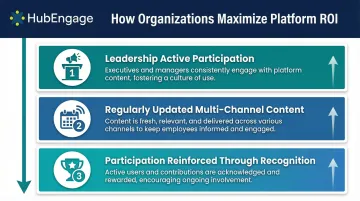 Three key behaviors for maximizing internal social networking platform adoption and ROI