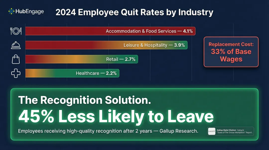 Employee engagement turnover rates and recognition impact statistics by industry comparison