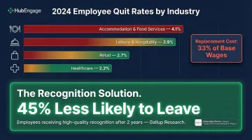 Employee engagement turnover rates and recognition impact statistics by industry comparison
