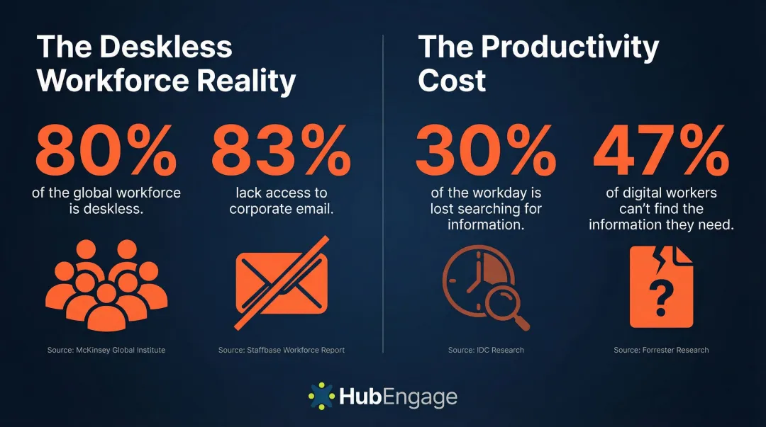 Deskless workforce communication gap statistics showing email exclusion and productivity loss